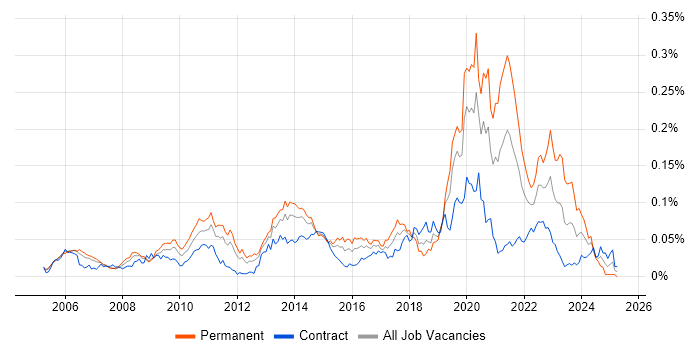 Job vacancy trend for Enterprise Data Management in London Job vacancy trend for Enterprise Data Management in London