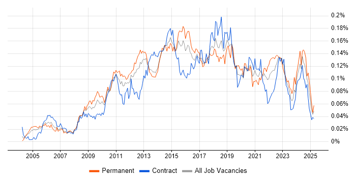 Job vacancy trend for Enterprise Data Warehouse in London Job vacancy trend for Enterprise Data Warehouse in London