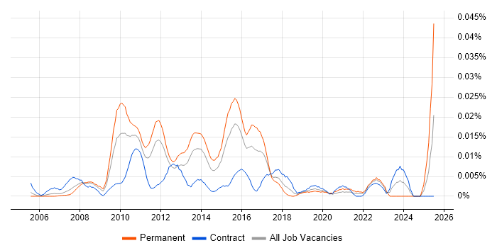 Job vacancy trend for Enterprise Information Architect in London