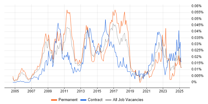 Job vacancy trend for Enterprise Infrastructure Architect in London Job vacancy trend for Enterprise Infrastructure Architect in London
