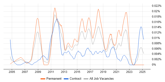 Job vacancy trend for Enterprise Integration Architect in London Job vacancy trend for Enterprise Integration Architect in London