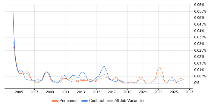 Enterprise Management Analyst job vacancy trend in London