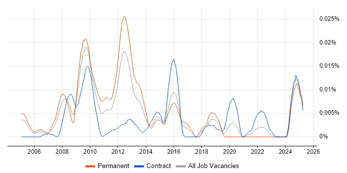 Job vacancy trend for Enterprise Management Architect in London