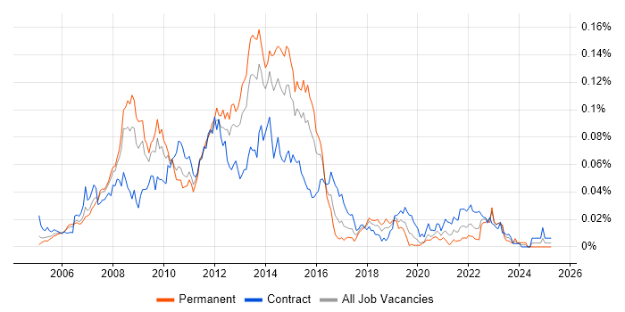 Job vacancy trend for Enterprise Manager Cloud Control in London Job vacancy trend for Enterprise Manager Cloud Control in London