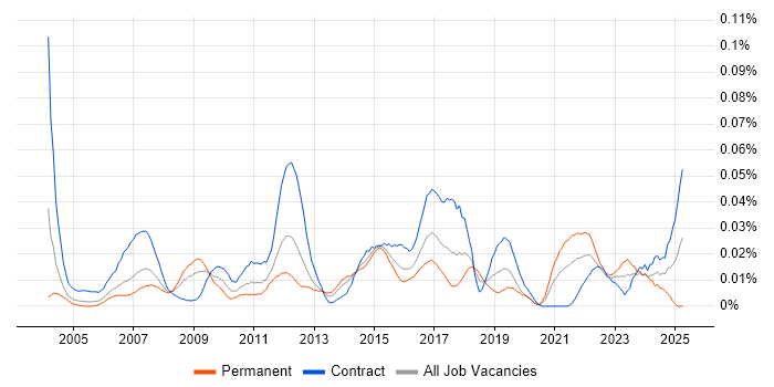 Job vacancy trend for Enterprise Modelling in London Job vacancy trend for Enterprise Modelling in London