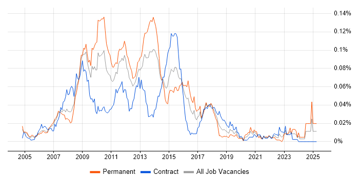 Job vacancy trend for Enterprise Search in London