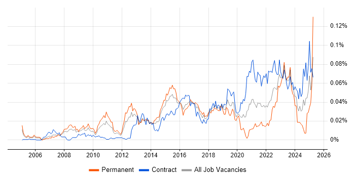 Job vacancy trend for Enterprise Security Architect in London Job vacancy trend for Enterprise Security Architect in London