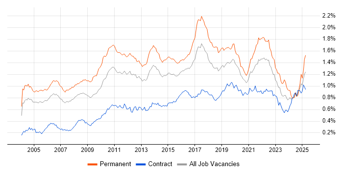 Job vacancy trend for Enterprise Software in London