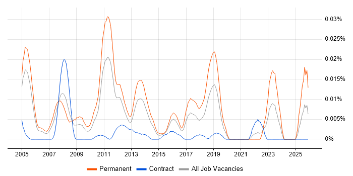 Enterprise Solutions Consultant job vacancy trend in London