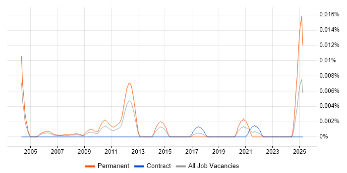 Job vacancy trend for Enterprise Solutions Engineer in London Job vacancy trend for Enterprise Solutions Engineer in London