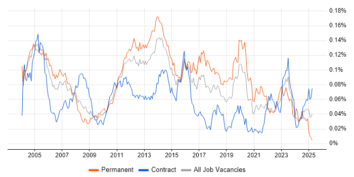 Job vacancy trend for Enterprise Storage in London Job vacancy trend for Enterprise Storage in London