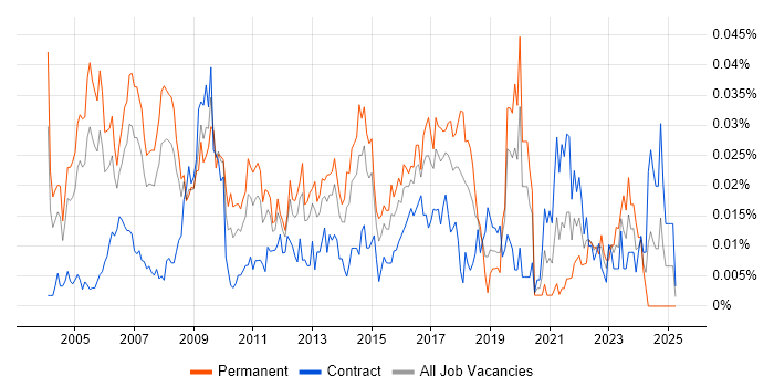 Job vacancy trend for Enterprise Technical Architect in London Job vacancy trend for Enterprise Technical Architect in London