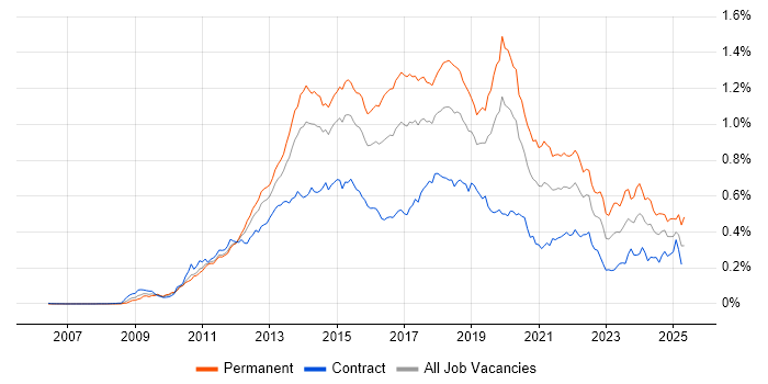Job vacancy trend for Entity Framework in London Job vacancy trend for Entity Framework in London
