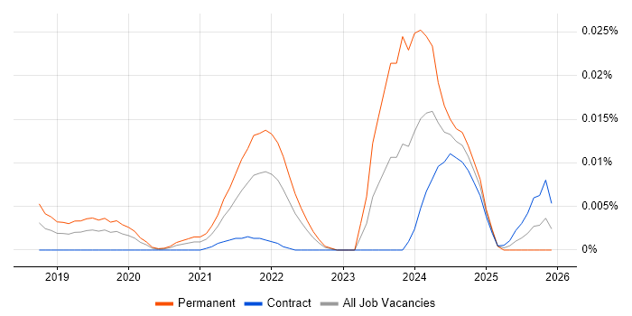 Entity Linking job vacancy trend in London