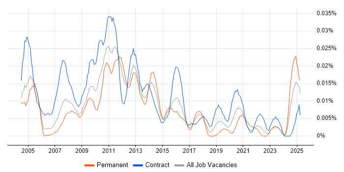 Job vacancy trend for Environment Analyst in London