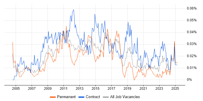 Job vacancy trend for Environment And Release Manager in London