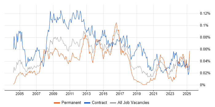 Job vacancy trend for Environment Manager in London Job vacancy trend for Environment Manager in London
