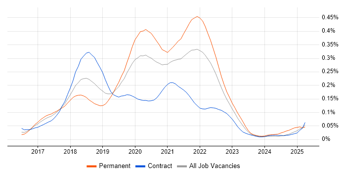 Job vacancy trend for Enzyme in London