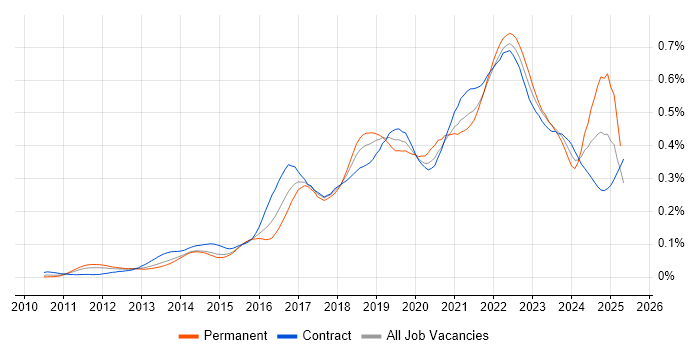 Job vacancy trend for Epics in London Job vacancy trend for Epics in London