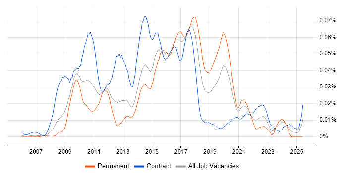 Job vacancy trend for EPiServer Developer in London Job vacancy trend for EPiServer Developer in London