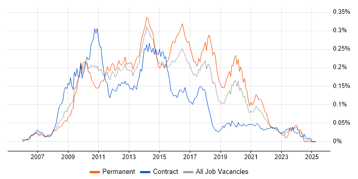 Job vacancy trend for EPiServer in London Job vacancy trend for EPiServer in London