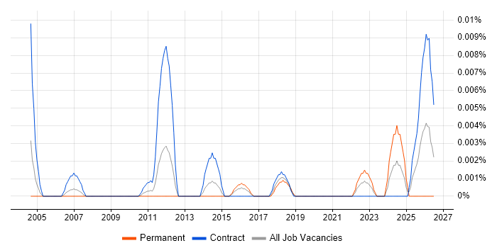 EPLAN job vacancy trend in London