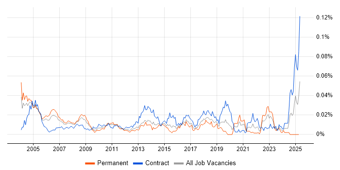 Job vacancy trend for EPoS Engineer in London Job vacancy trend for EPoS Engineer in London