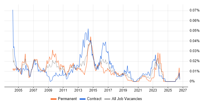 EPoS Manager job vacancy trend in London