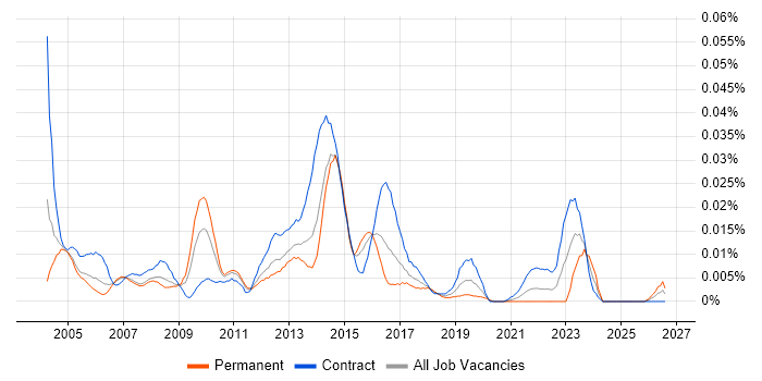 EPoS Project Manager job vacancy trend in London