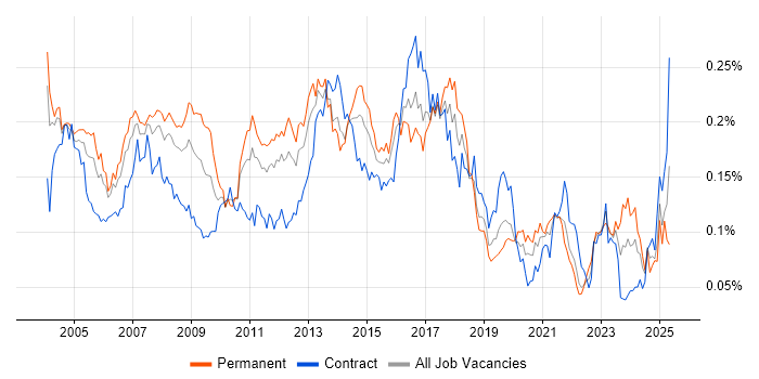 Job vacancy trend for EPoS in London Job vacancy trend for EPoS in London
