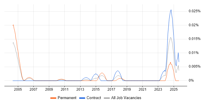EPR Consultant job vacancy trend in London