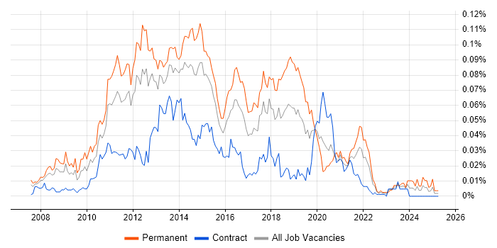 Job vacancy trend for EqualLogic in London Job vacancy trend for EqualLogic in London