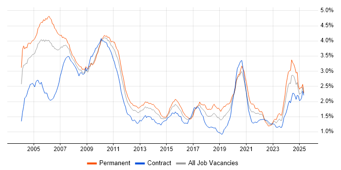 Job vacancy trend for Equities in London Job vacancy trend for Equities in London