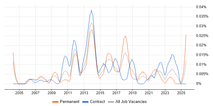 Job vacancy trend for Equitrac in London