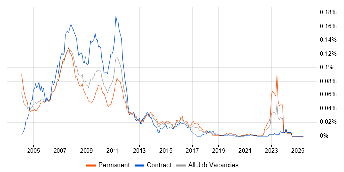 Job vacancy trend for Equity Analyst in London