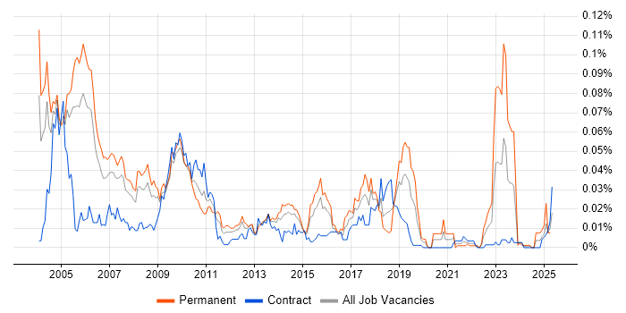 Job vacancy trend for Equity Research in London