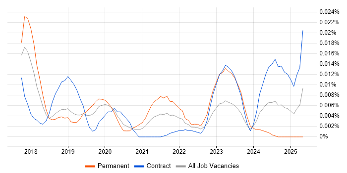 Job vacancy trend for ERC20 in London Job vacancy trend for ERC20 in London