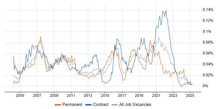 Job vacancy trend for ERD in London Job vacancy trend for ERD in London