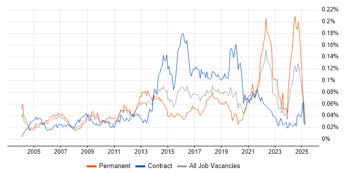 Job vacancy trend for Ergonomics in London