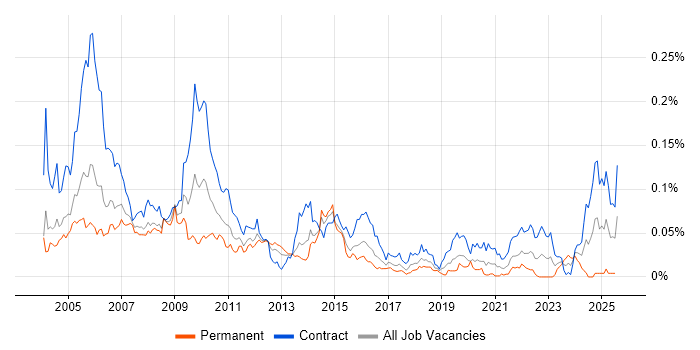 Job vacancy trend for Ericsson in London