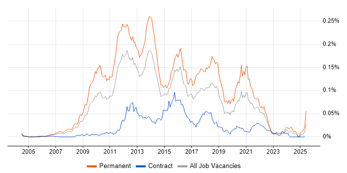 Job vacancy trend for Erlang in London