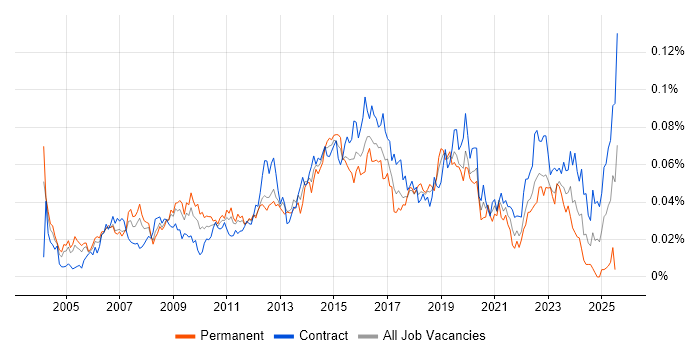 Job vacancy trend for ERP Analyst in London