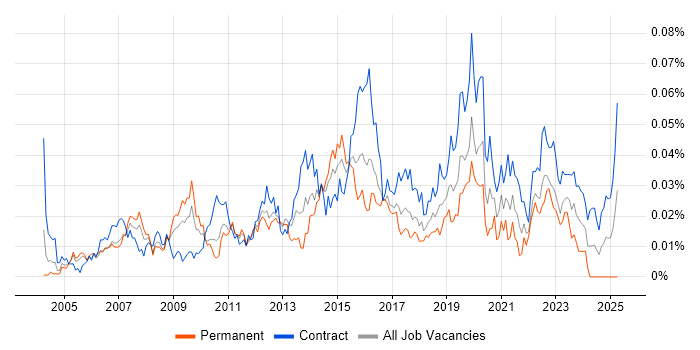 Job vacancy trend for ERP Business Analyst in London Job vacancy trend for ERP Business Analyst in London