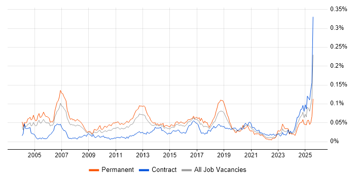Job vacancy trend for ERP Consultant in London Job vacancy trend for ERP Consultant in London