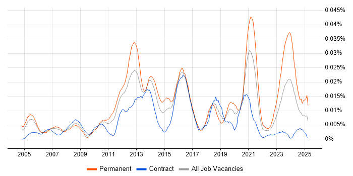 Job vacancy trend for ERP Developer in London