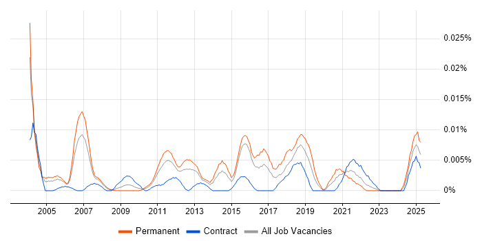 Job vacancy trend for ERP Implementation Consultant in London Job vacancy trend for ERP Implementation Consultant in London