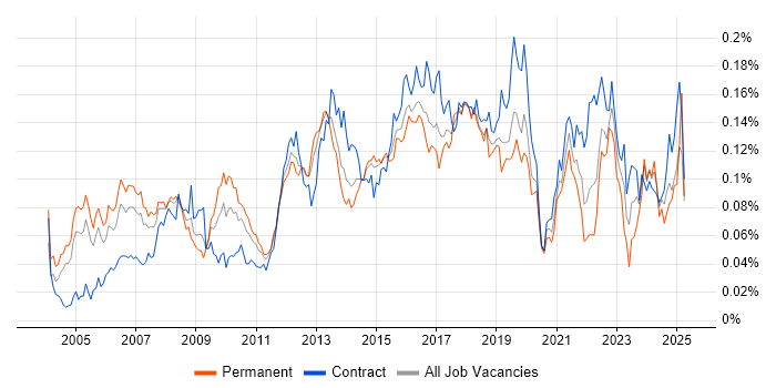 Job vacancy trend for ERP Manager in London Job vacancy trend for ERP Manager in London