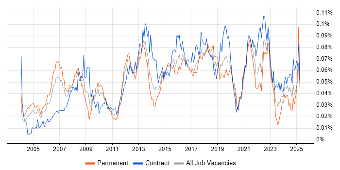 Job vacancy trend for ERP Project Manager in London Job vacancy trend for ERP Project Manager in London