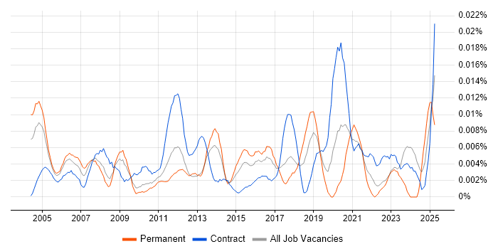 Job vacancy trend for ERP Specialist in London Job vacancy trend for ERP Specialist in London
