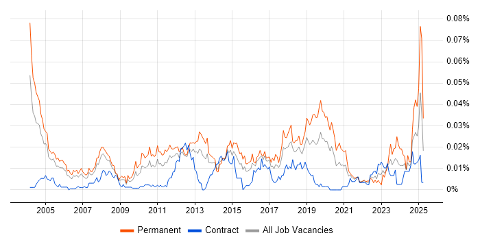 Job vacancy trend for ERP Support in London